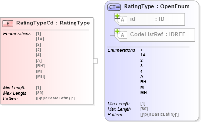 XSD Diagram of RatingTypeCd in schema acord-pcs-v1_16_0-ns-nodoc-codes_xsd (Acord - Property & Casualty/Surety Standards Program)