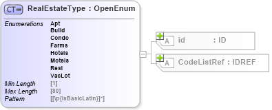 XSD Diagram of RealEstateType in schema acord-pcs-v1_16_0-ns-nodoc-codes_xsd (Acord - Property & Casualty/Surety Standards Program)