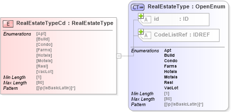 XSD Diagram of RealEstateTypeCd in schema acord-pcs-v1_16_0-ns-nodoc-codes_xsd (Acord - Property & Casualty/Surety Standards Program)
