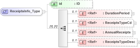 XSD Diagram of ReceiptsInfo_Type in schema acord-pcs-v1_16_0-ns-nodoc-codes_xsd (Acord - Property & Casualty/Surety Standards Program)