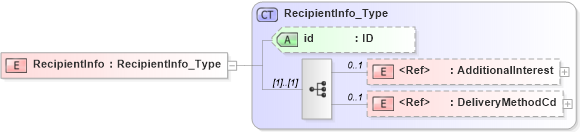 XSD Diagram of RecipientInfo in schema acord-pcs-v1_16_0-ns-nodoc-codes_xsd (Acord - Property & Casualty/Surety Standards Program)
