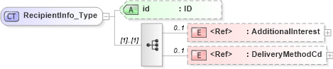 XSD Diagram of RecipientInfo_Type in schema acord-pcs-v1_16_0-ns-nodoc-codes_xsd (Acord - Property & Casualty/Surety Standards Program)