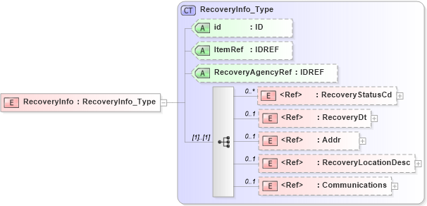 XSD Diagram of RecoveryInfo in schema acord-pcs-v1_16_0-ns-nodoc-codes_xsd (Acord - Property & Casualty/Surety Standards Program)