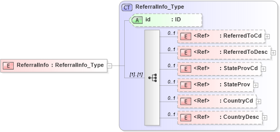 XSD Diagram of ReferralInfo in schema acord-pcs-v1_16_0-ns-nodoc-codes_xsd (Acord - Property & Casualty/Surety Standards Program)