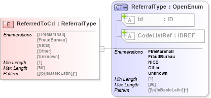 XSD Diagram of ReferredToCd in schema acord-pcs-v1_16_0-ns-nodoc-codes_xsd (Acord - Property & Casualty/Surety Standards Program)