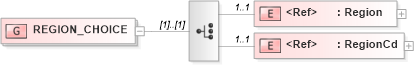 XSD Diagram of REGION_CHOICE in schema acord-pcs-v1_16_0-ns-nodoc-codes_xsd (Acord - Property & Casualty/Surety Standards Program)