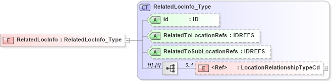 XSD Diagram of RelatedLocInfo in schema acord-pcs-v1_16_0-ns-nodoc-codes_xsd (Acord - Property & Casualty/Surety Standards Program)