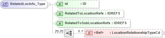 XSD Diagram of RelatedLocInfo_Type in schema acord-pcs-v1_16_0-ns-nodoc-codes_xsd (Acord - Property & Casualty/Surety Standards Program)