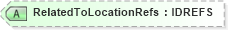 XSD Diagram of RelatedToLocationRefs in schema acord-pcs-v1_16_0-ns-nodoc-codes_xsd (Acord - Property & Casualty/Surety Standards Program)