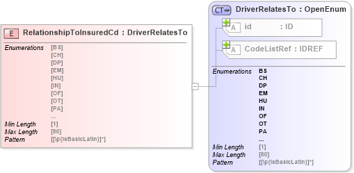 XSD Diagram of RelationshipToInsuredCd in schema acord-pcs-v1_16_0-ns-nodoc-codes_xsd (Acord - Property & Casualty/Surety Standards Program)
