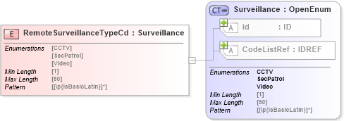 XSD Diagram of RemoteSurveillanceTypeCd in schema acord-pcs-v1_16_0-ns-nodoc-codes_xsd (Acord - Property & Casualty/Surety Standards Program)