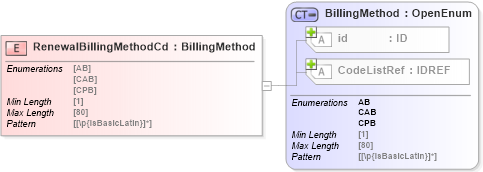 XSD Diagram of RenewalBillingMethodCd in schema acord-pcs-v1_16_0-ns-nodoc-codes_xsd (Acord - Property & Casualty/Surety Standards Program)