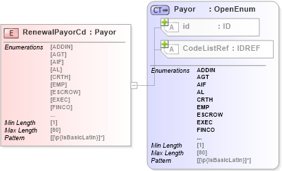 XSD Diagram of RenewalPayorCd in schema acord-pcs-v1_16_0-ns-nodoc-codes_xsd (Acord - Property & Casualty/Surety Standards Program)
