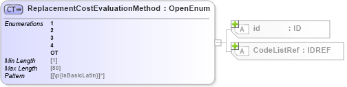 XSD Diagram of ReplacementCostEvaluationMethod in schema acord-pcs-v1_16_0-ns-nodoc-codes_xsd (Acord - Property & Casualty/Surety Standards Program)