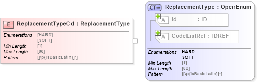 XSD Diagram of ReplacementTypeCd in schema acord-pcs-v1_16_0-ns-nodoc-codes_xsd (Acord - Property & Casualty/Surety Standards Program)