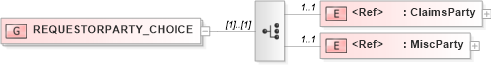XSD Diagram of REQUESTORPARTY_CHOICE in schema acord-pcs-v1_16_0-ns-nodoc-codes_xsd (Acord - Property & Casualty/Surety Standards Program)