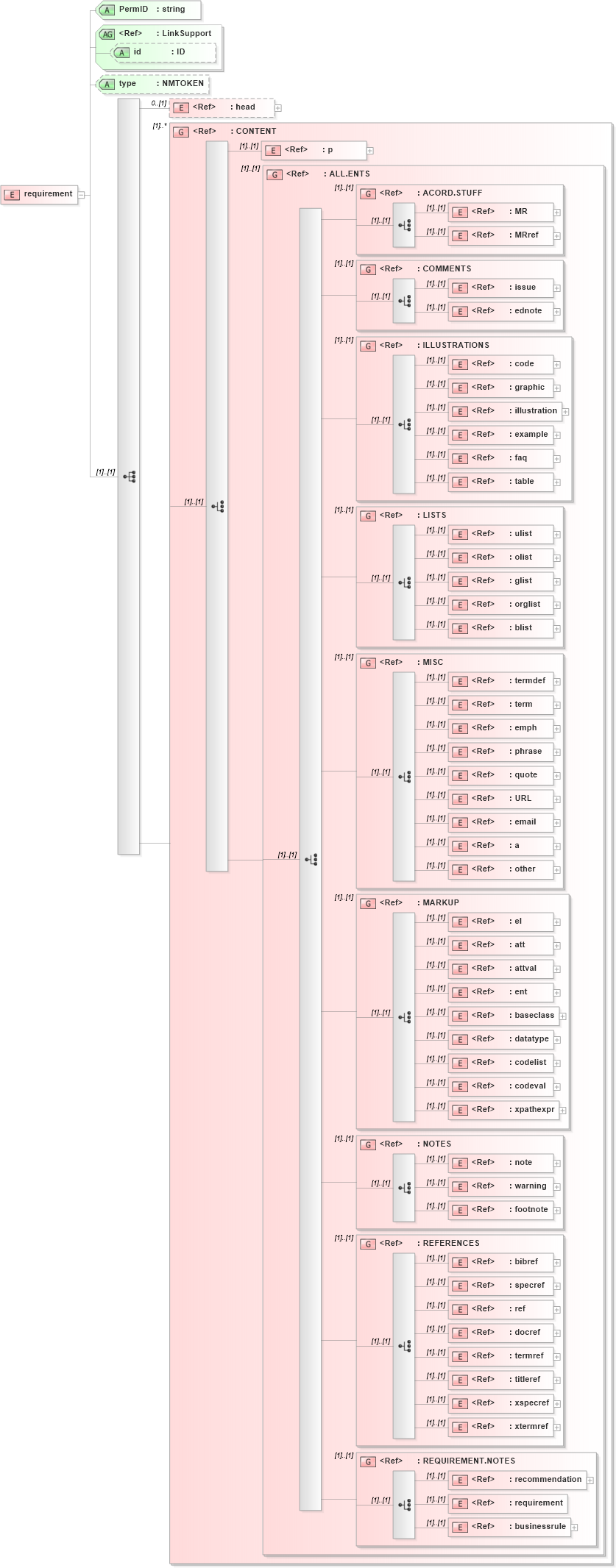 XSD Diagram of requirement in schema acord-doc_xsd (Acord - Property & Casualty/Surety Standards Program)