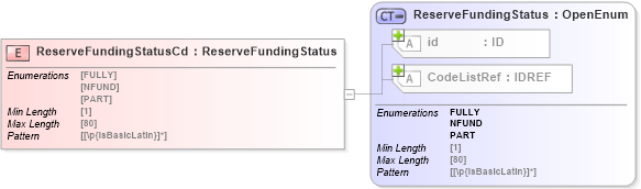 XSD Diagram of ReserveFundingStatusCd in schema acord-pcs-v1_16_0-ns-nodoc-codes_xsd (Acord - Property & Casualty/Surety Standards Program)