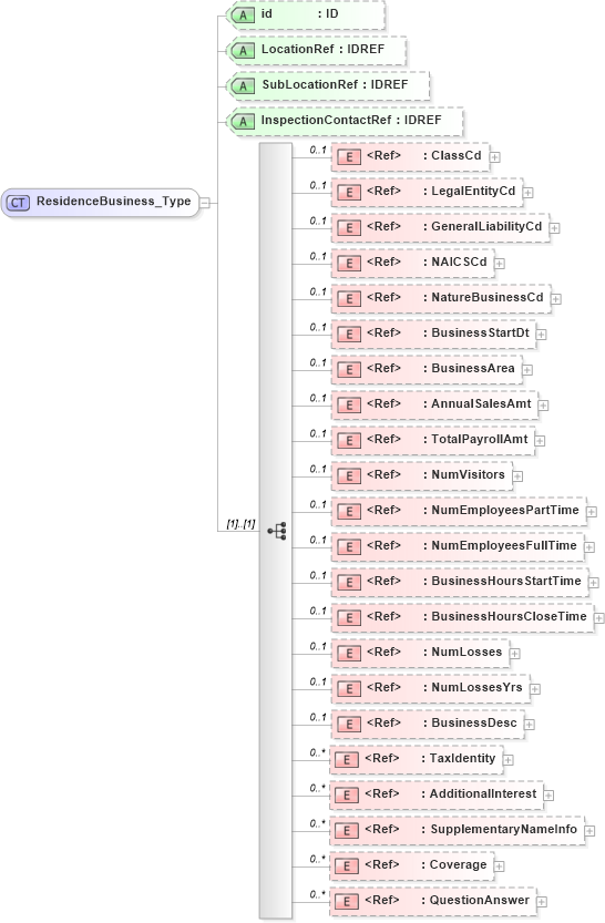 XSD Diagram of ResidenceBusiness_Type in schema acord-pcs-v1_16_0-ns-nodoc-codes_xsd (Acord - Property & Casualty/Surety Standards Program)