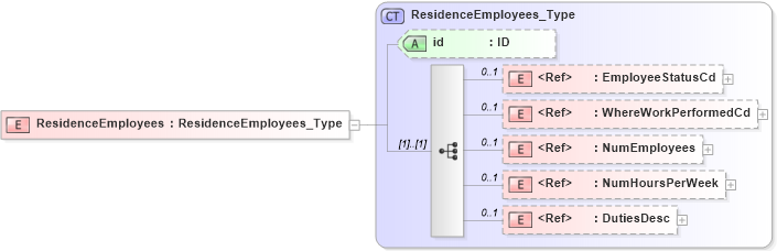 XSD Diagram of ResidenceEmployees in schema acord-pcs-v1_16_0-ns-nodoc-codes_xsd (Acord - Property & Casualty/Surety Standards Program)