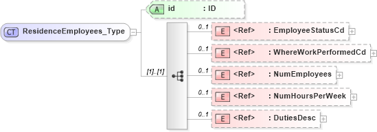 XSD Diagram of ResidenceEmployees_Type in schema acord-pcs-v1_16_0-ns-nodoc-codes_xsd (Acord - Property & Casualty/Surety Standards Program)
