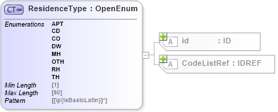 XSD Diagram of ResidenceType in schema acord-pcs-v1_16_0-ns-nodoc-codes_xsd (Acord - Property & Casualty/Surety Standards Program)