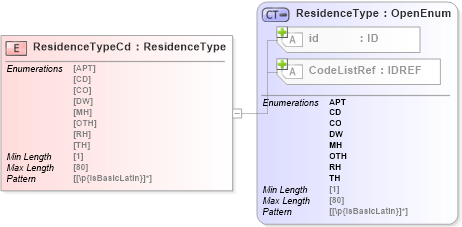 XSD Diagram of ResidenceTypeCd in schema acord-pcs-v1_16_0-ns-nodoc-codes_xsd (Acord - Property & Casualty/Surety Standards Program)