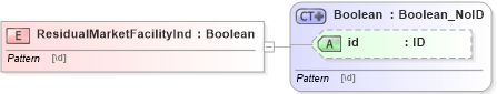 XSD Diagram of ResidualMarketFacilityInd in schema acord-pcs-v1_16_0-ns-nodoc-codes_xsd (Acord - Property & Casualty/Surety Standards Program)