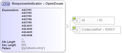 XSD Diagram of ResponseIndicator in schema acord-pcs-v1_16_0-ns-nodoc-codes_xsd (Acord - Property & Casualty/Surety Standards Program)