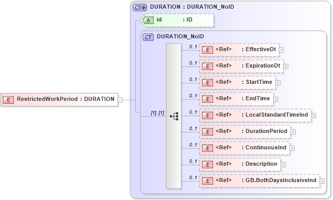 XSD Diagram of RestrictedWorkPeriod in schema acord-pcs-v1_16_0-ns-nodoc-codes_xsd (Acord - Property & Casualty/Surety Standards Program)