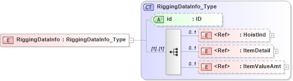 XSD Diagram of RiggingDataInfo in schema acord-pcs-v1_16_0-ns-nodoc-codes_xsd (Acord - Property & Casualty/Surety Standards Program)