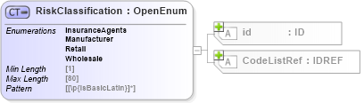 XSD Diagram of RiskClassification in schema acord-pcs-v1_16_0-ns-nodoc-codes_xsd (Acord - Property & Casualty/Surety Standards Program)