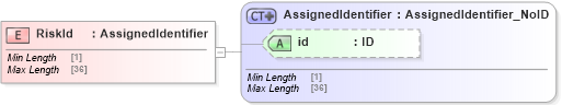 XSD Diagram of RiskId in schema acord-pcs-v1_16_0-ns-nodoc-codes_xsd (Acord - Property & Casualty/Surety Standards Program)
