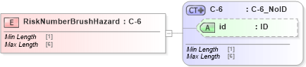 XSD Diagram of RiskNumberBrushHazard in schema acord-pcs-v1_16_0-ns-nodoc-codes_xsd (Acord - Property & Casualty/Surety Standards Program)