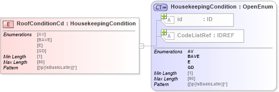 XSD Diagram of RoofConditionCd in schema acord-pcs-v1_16_0-ns-nodoc-codes_xsd (Acord - Property & Casualty/Surety Standards Program)
