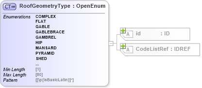 XSD Diagram of RoofGeometryType in schema acord-pcs-v1_16_0-ns-nodoc-codes_xsd (Acord - Property & Casualty/Surety Standards Program)