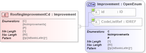 XSD Diagram of RoofingImprovementCd in schema acord-pcs-v1_16_0-ns-nodoc-codes_xsd (Acord - Property & Casualty/Surety Standards Program)