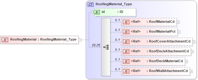 XSD Diagram of RoofingMaterial in schema acord-pcs-v1_16_0-ns-nodoc-codes_xsd (Acord - Property & Casualty/Surety Standards Program)