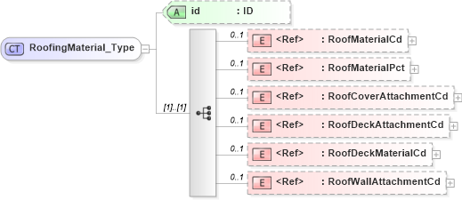XSD Diagram of RoofingMaterial_Type in schema acord-pcs-v1_16_0-ns-nodoc-codes_xsd (Acord - Property & Casualty/Surety Standards Program)