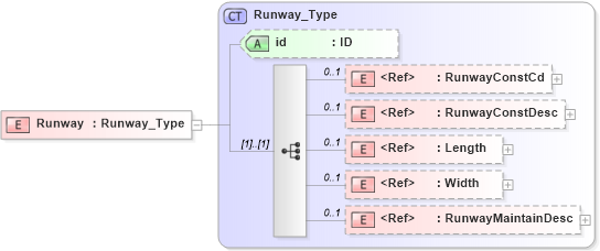 XSD Diagram of Runway in schema acord-pcs-v1_16_0-ns-nodoc-codes_xsd (Acord - Property & Casualty/Surety Standards Program)