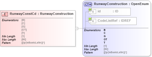 XSD Diagram of RunwayConstCd in schema acord-pcs-v1_16_0-ns-nodoc-codes_xsd (Acord - Property & Casualty/Surety Standards Program)
