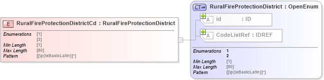 XSD Diagram of RuralFireProtectionDistrictCd in schema acord-pcs-v1_16_0-ns-nodoc-codes_xsd (Acord - Property & Casualty/Surety Standards Program)