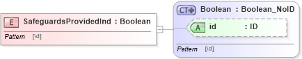 XSD Diagram of SafeguardsProvidedInd in schema acord-pcs-v1_16_0-ns-nodoc-codes_xsd (Acord - Property & Casualty/Surety Standards Program)