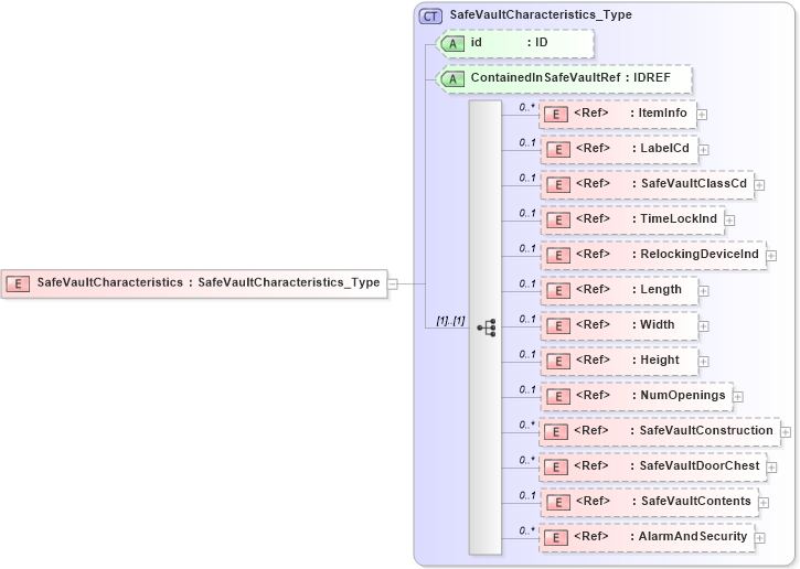 XSD Diagram of SafeVaultCharacteristics in schema acord-pcs-v1_16_0-ns-nodoc-codes_xsd (Acord - Property & Casualty/Surety Standards Program)