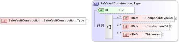 XSD Diagram of SafeVaultConstruction in schema acord-pcs-v1_16_0-ns-nodoc-codes_xsd (Acord - Property & Casualty/Surety Standards Program)