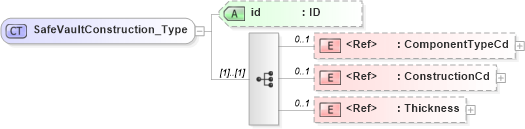 XSD Diagram of SafeVaultConstruction_Type in schema acord-pcs-v1_16_0-ns-nodoc-codes_xsd (Acord - Property & Casualty/Surety Standards Program)