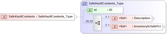 XSD Diagram of SafeVaultContents in schema acord-pcs-v1_16_0-ns-nodoc-codes_xsd (Acord - Property & Casualty/Surety Standards Program)