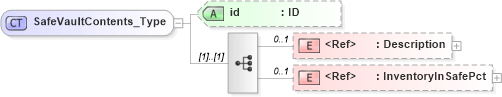 XSD Diagram of SafeVaultContents_Type in schema acord-pcs-v1_16_0-ns-nodoc-codes_xsd (Acord - Property & Casualty/Surety Standards Program)
