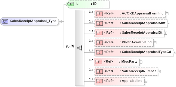 XSD Diagram of SalesReceiptAppraisal_Type in schema acord-pcs-v1_16_0-ns-nodoc-codes_xsd (Acord - Property & Casualty/Surety Standards Program)