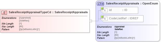 XSD Diagram of SalesReceiptAppraisalTypeCd in schema acord-pcs-v1_16_0-ns-nodoc-codes_xsd (Acord - Property & Casualty/Surety Standards Program)